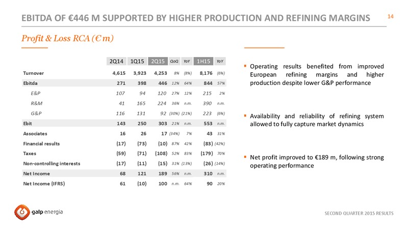 Q2 2015 EARNINGS CALL – Galp Energia – slide 14