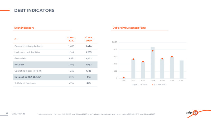 Q2 2020 Results – Galp Energia – slide 18