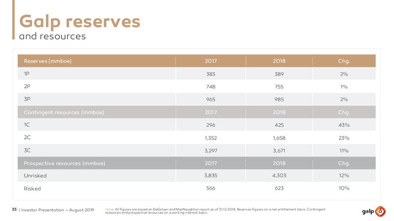 August 2019 Investor Presentation – Galp Energia – slide 34