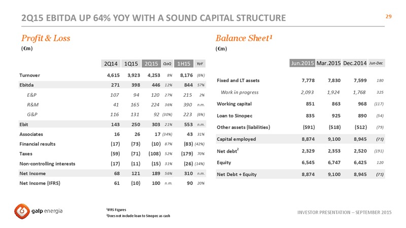 September 2015 Investor Presentation – Galp Energia – slide 29