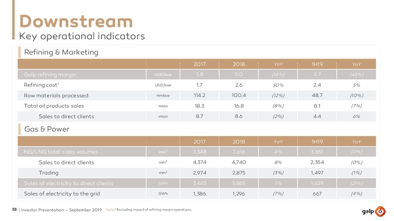 September 2019 Investor Presentation – Galp Energia – slide 37
