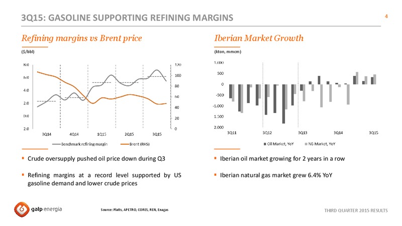 Q3 2015 Results – Galp Energia – slide 4