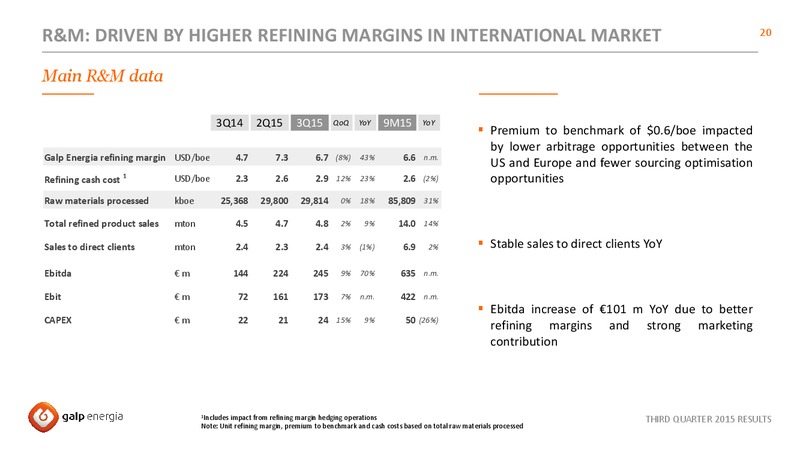 Q3 2015 Results – Galp Energia – slide 20