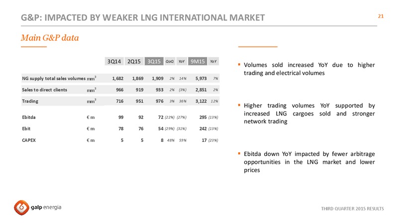 Q3 2015 Results – Galp Energia – slide 21