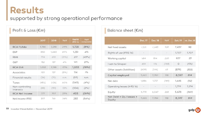November 2019 Investor Presentation – Galp Energia – slide 33