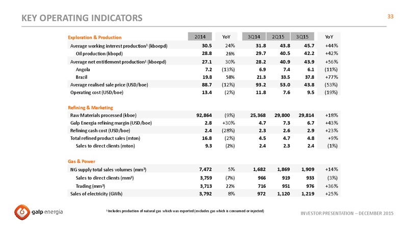 December 2015 Investor Presentation – Galp Energia – slide 33