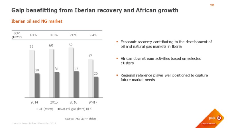 December 2017 Investor Presentation – Galp Energia – slide 22