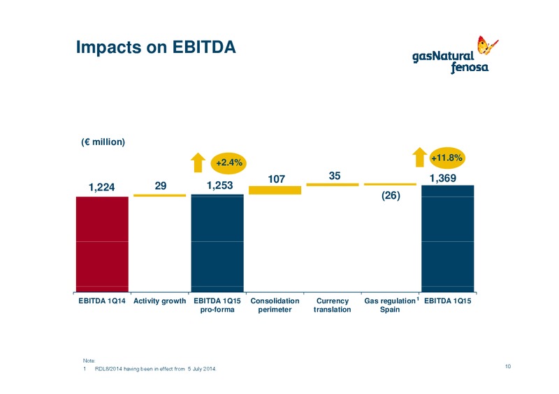 Q1 2015 Earnings Call – Gas Natural Fenosa – slide 9