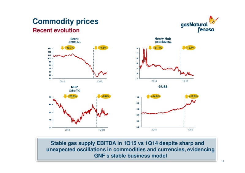 Q1 2015 Earnings Call – Gas Natural Fenosa – slide 12