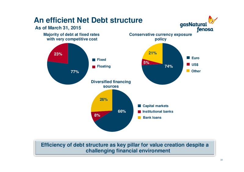 Q1 2015 Earnings Call – Gas Natural Fenosa – slide 30