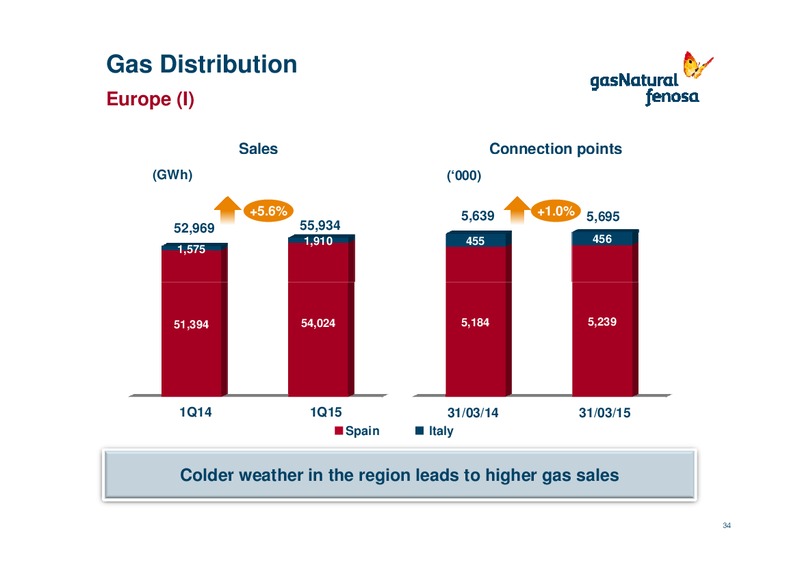 Q1 2015 Earnings Call – Gas Natural Fenosa – slide 33