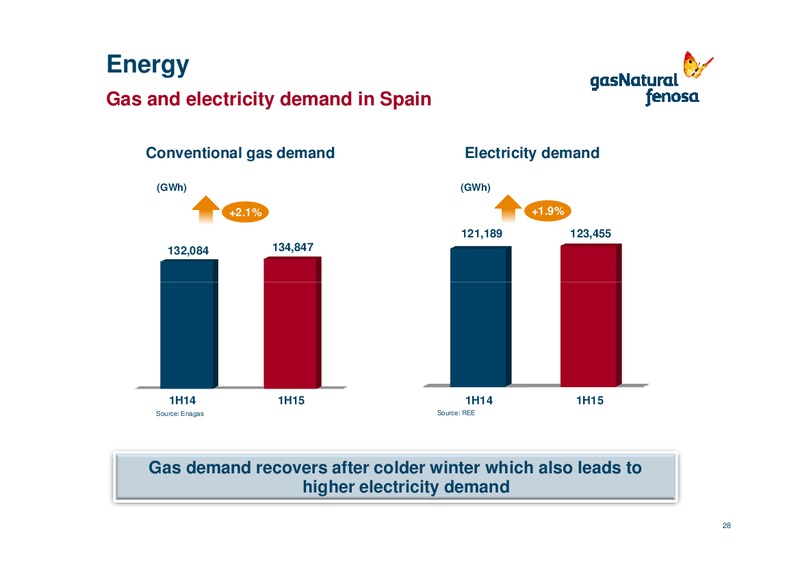 H1 2015 Results – Gas Natural Fenosa – slide 27