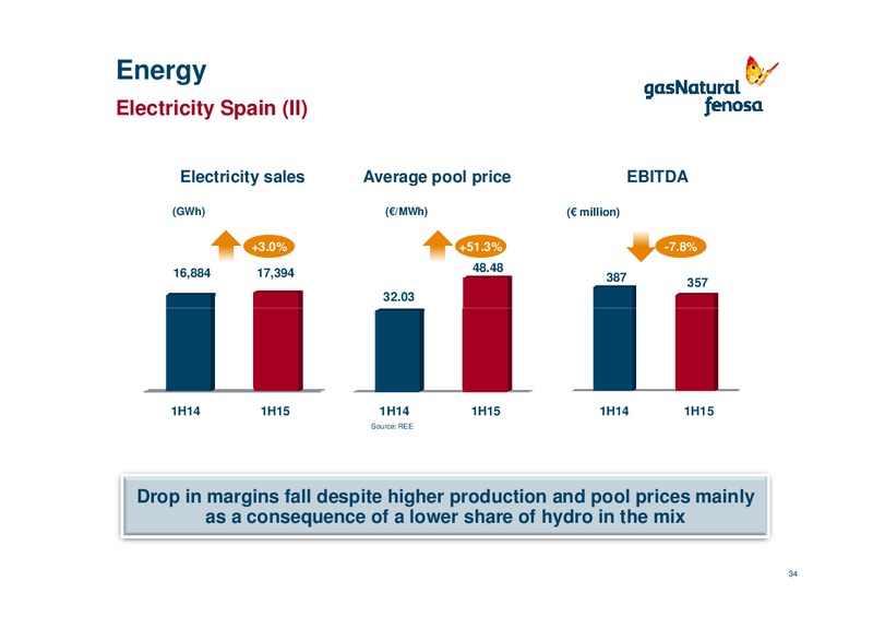 H1 2015 Results – Gas Natural Fenosa – slide 33