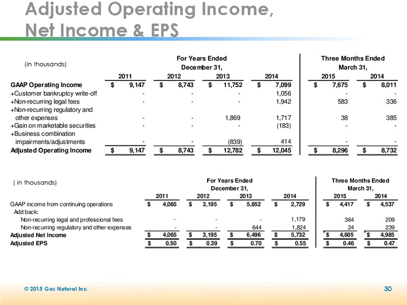 2015 Annual Shareholders Meeting – Gas Natural Inc. – slide 29