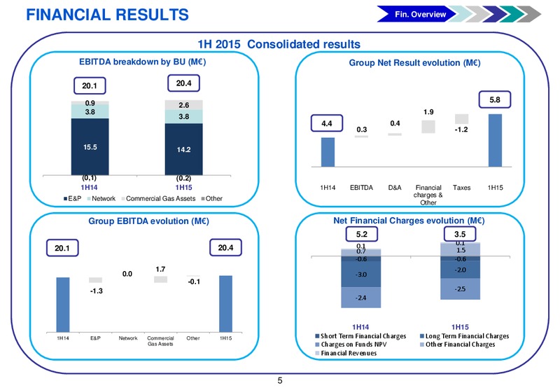 H1 2015 Financial Results – Gas Plus International – slide 6