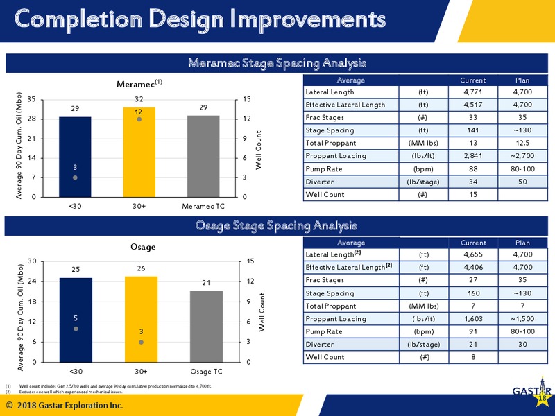 IPAA Oil and Gas Investment Symposium – Gastar Exploration Inc – slide 16