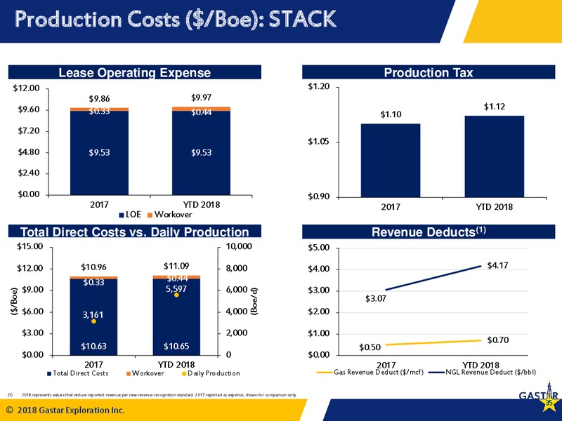August 2018 Investor Presentation – Gastar Exploration Inc – slide 33