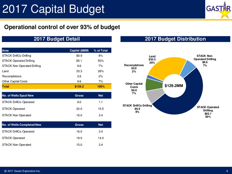 November 2017 Investor Presentation – Gastar Exploration Inc – slide 6
