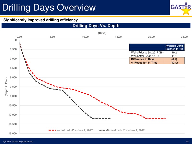 November 2017 Investor Presentation – Gastar Exploration Inc – slide 16