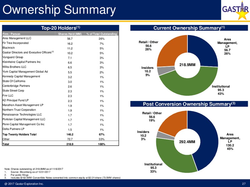 November 2017 Investor Presentation – Gastar Exploration Inc – slide 25