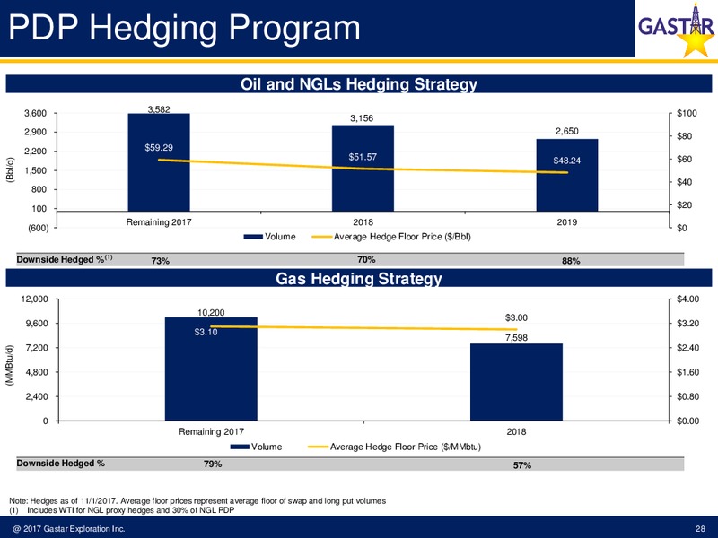 November 2017 Investor Presentation – Gastar Exploration Inc – slide 26