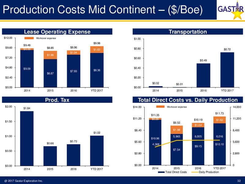 November 2017 Investor Presentation – Gastar Exploration Inc – slide 30