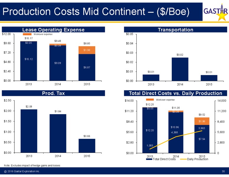 March 2016 Investor Presentation – Gastar Exploration, Ltd. – slide 27