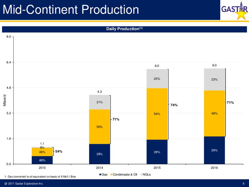 March 2017 Investor Presentation – Gastar Exploration, Ltd. – slide 6