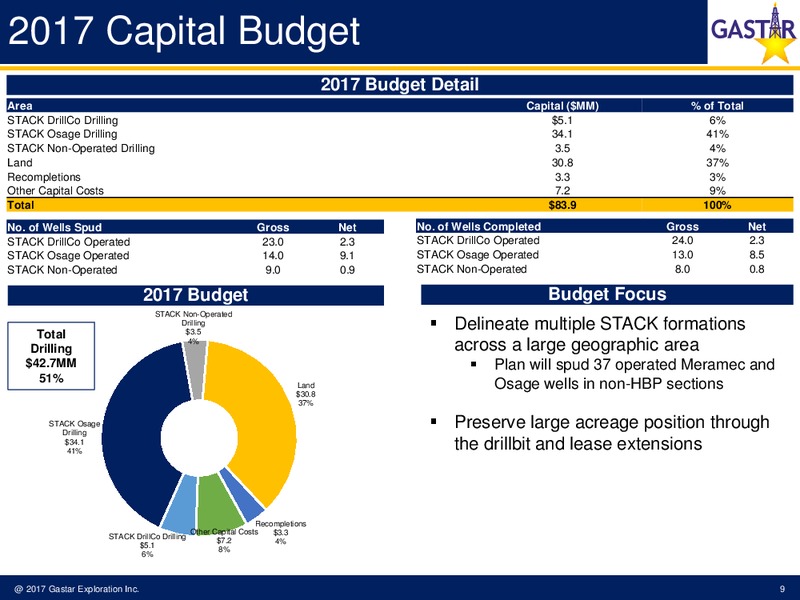 March 2017 Investor Presentation – Gastar Exploration, Ltd. – slide 7