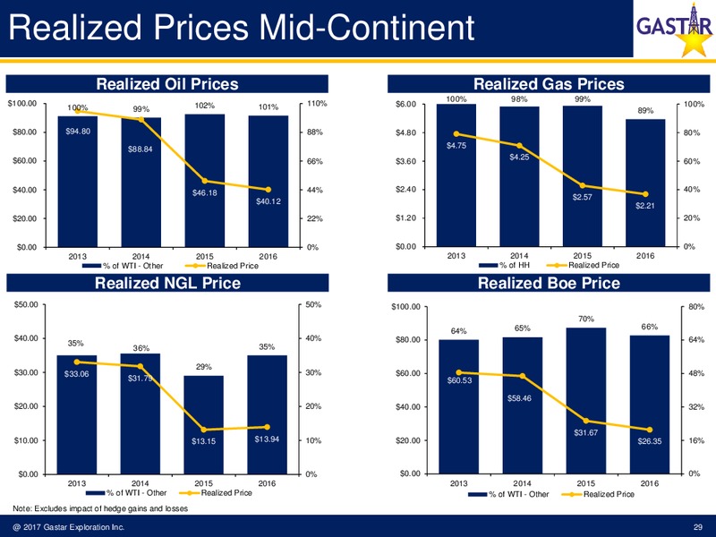 March 2017 Investor Presentation – Gastar Exploration, Ltd. – slide 27
