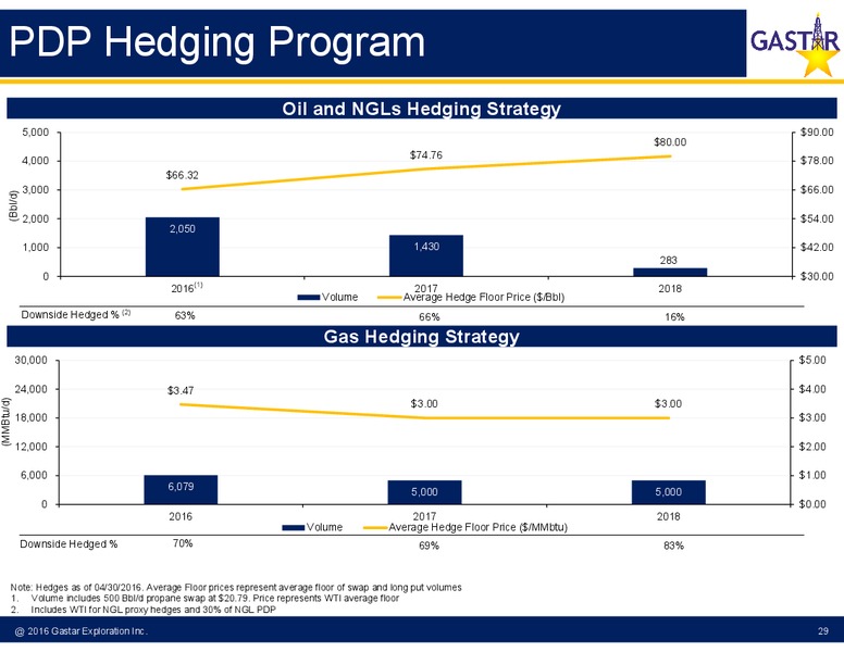 May 2016 Investor Presentation – Gastar Exploration, Ltd. – slide 27