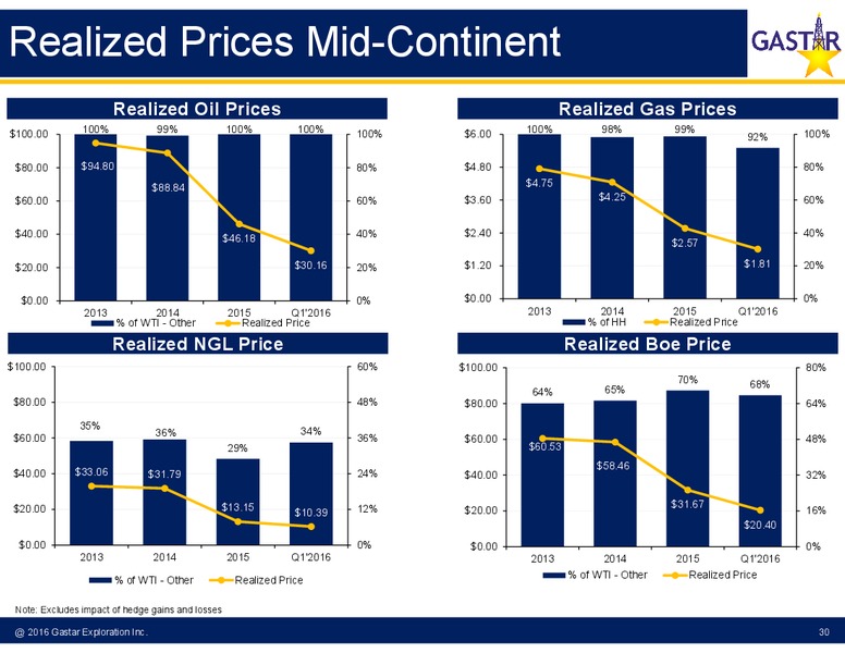May 2016 Investor Presentation – Gastar Exploration, Ltd. – slide 28