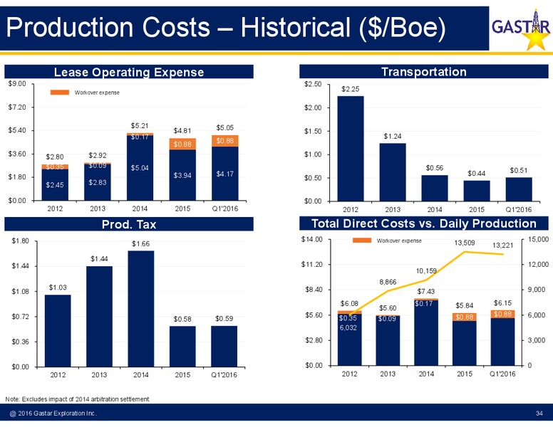 Q1 2016 Earnings Conference Call – Gastar Exploration, Ltd. – slide 29