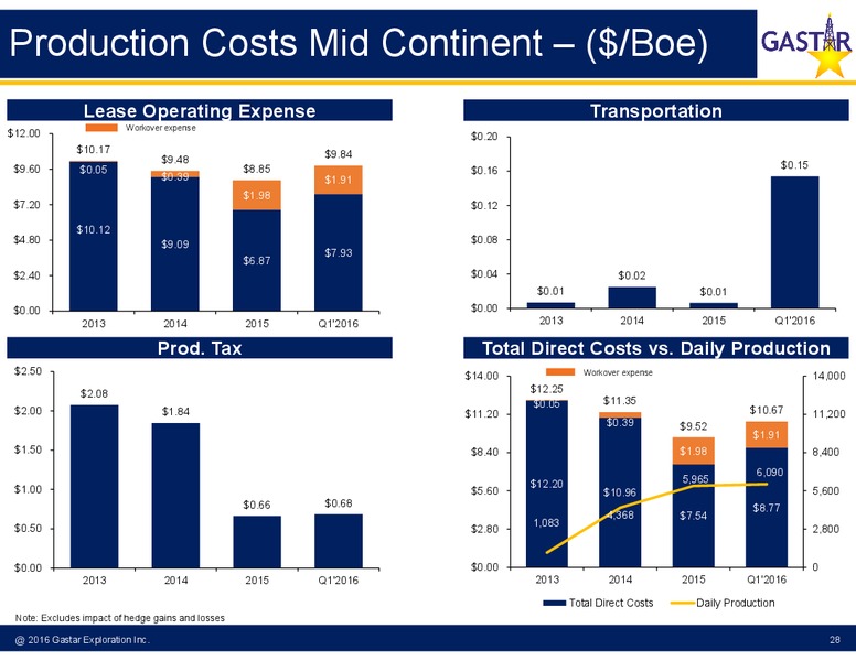 June 2016 Investor Presentation – Gastar Exploration, Ltd. – slide 26