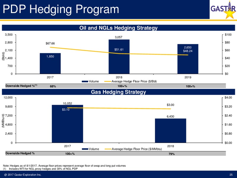 2Q 2017 Earnings Update – Gastar Exploration, Ltd. – slide 22