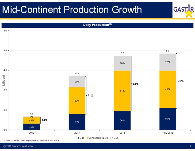 Q2 2016 Earnings Presentation – Gastar Exploration, Ltd. – slide 5