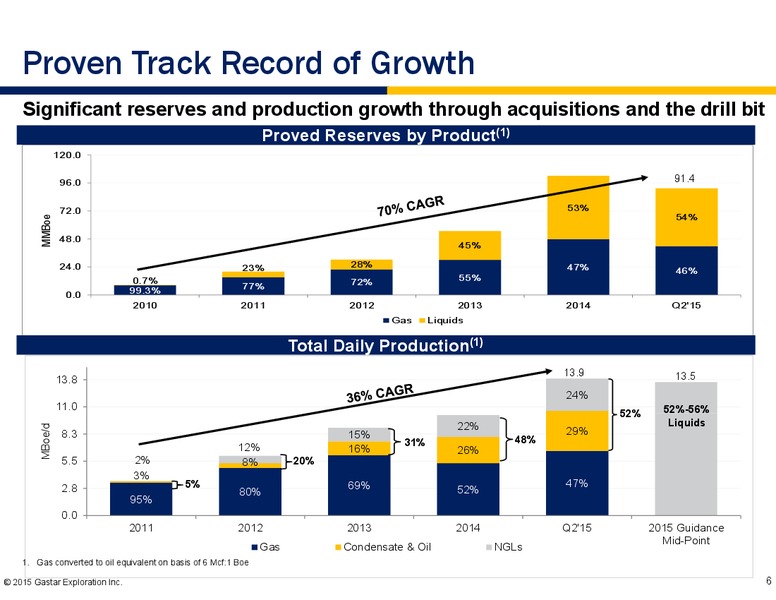 August 2015 Investor Presentation – Gastar Exploration, Ltd. – slide 4