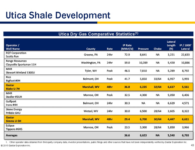 EnerCom The Oil and Gas Conference 2015 – Gastar Exploration, Ltd. – slide 41