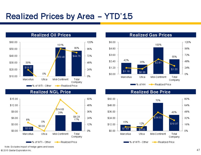 EnerCom The Oil and Gas Conference 2015 – Gastar Exploration, Ltd. – slide 45