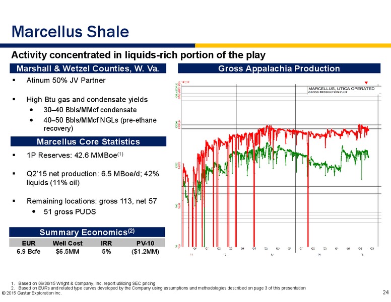 Barclays CEO Energy and Power Conference – Gastar Exploration, Ltd. – slide 22