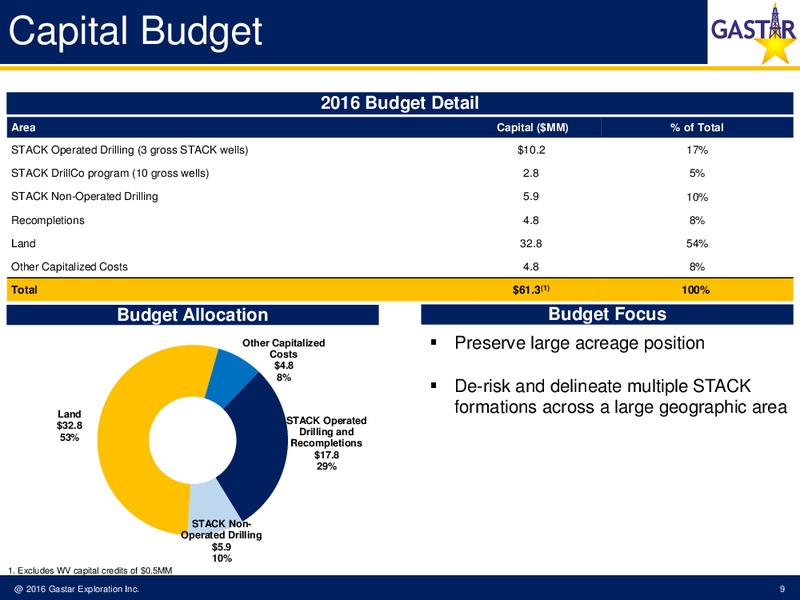 November 2016 Investor Presentation – Gastar Exploration, Ltd. – slide 7