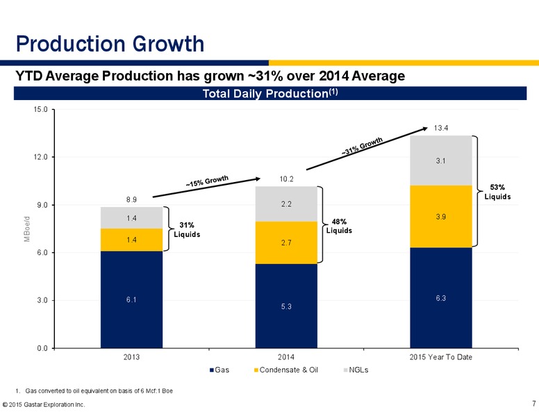 November 2015 Investor Presentation – Gastar Exploration, Ltd. – slide 5