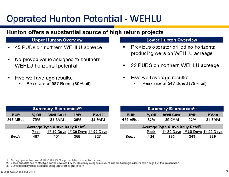 November 2015 Investor Presentation – Gastar Exploration, Ltd. – slide 13