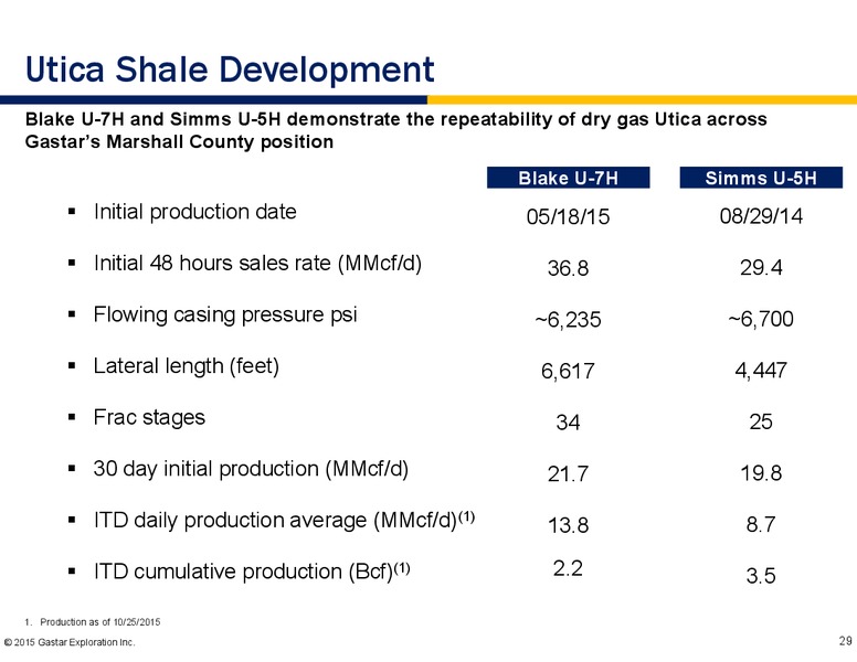 November 2015 Investor Presentation – Gastar Exploration, Ltd. – slide 27