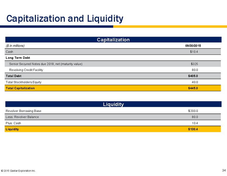 November 2015 Investor Presentation – Gastar Exploration, Ltd. – slide 32