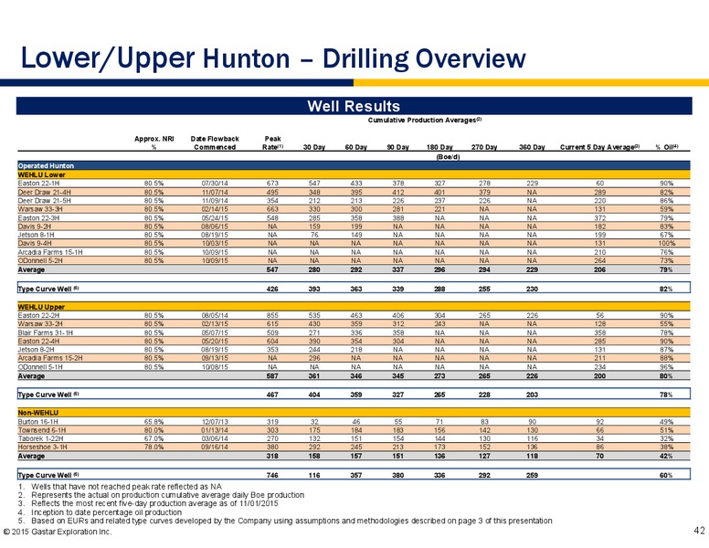 November 2015 Investor Presentation – Gastar Exploration, Ltd. – slide 40