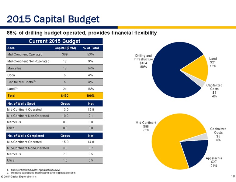 November 2015 Investor Presentation – Gastar Exploration, Ltd. – slide 8