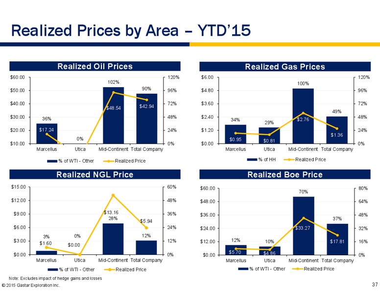 November 2015 Investor Presentation – Gastar Exploration, Ltd. – slide 35