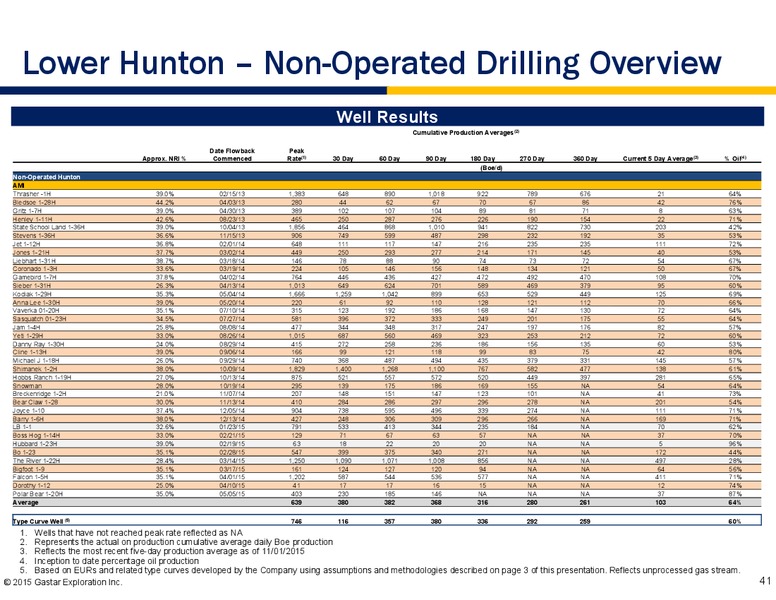 November 2015 Investor Presentation – Gastar Exploration, Ltd. – slide 39