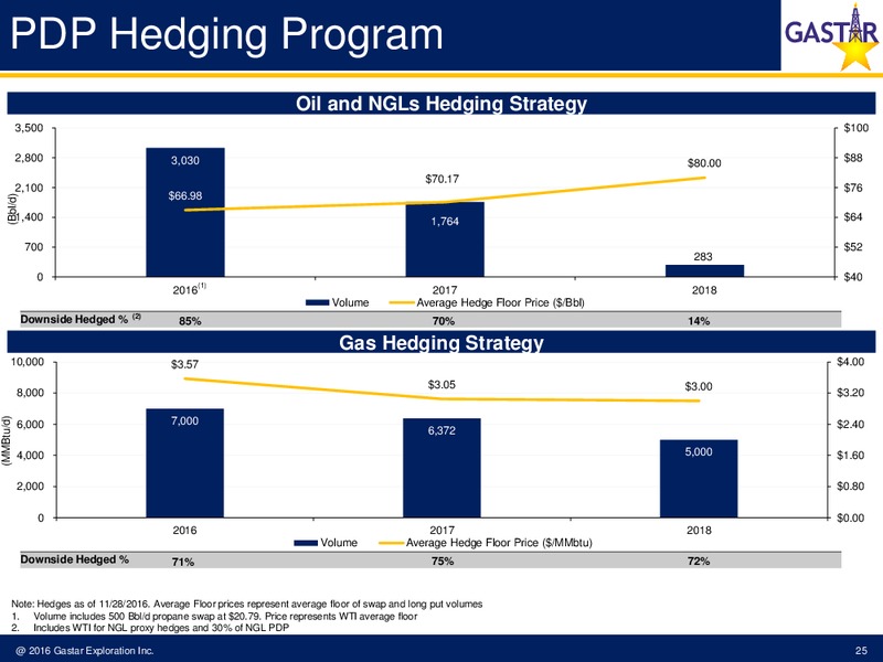 Capital One Securities 2016 Energy Conference – Gastar Exploration, Ltd. – slide 23